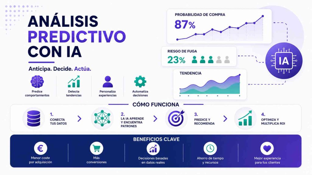 Profesional analizando datos predictivos con IA para optimizar campañas de marketing digital