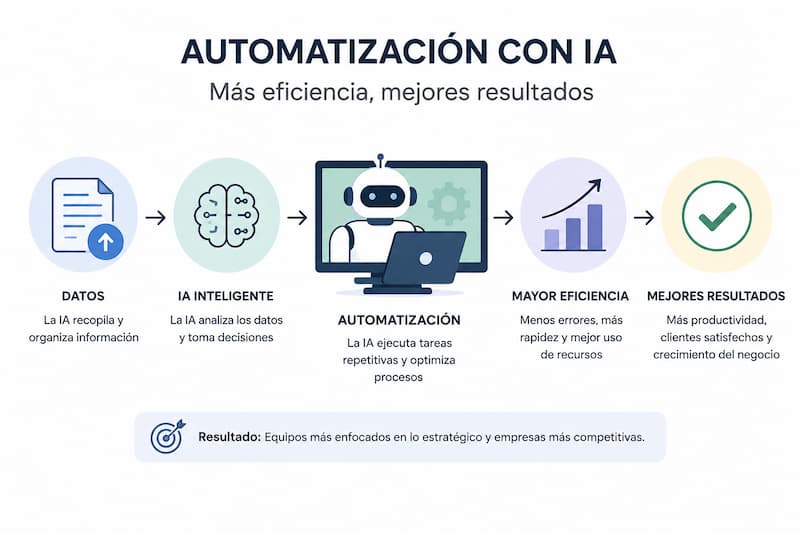 Automatización con IA en empresas para mejorar la eficiencia operativa