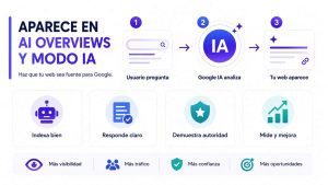 Estrategia GEO que conecta SEO, AEO y el Modo IA de Google