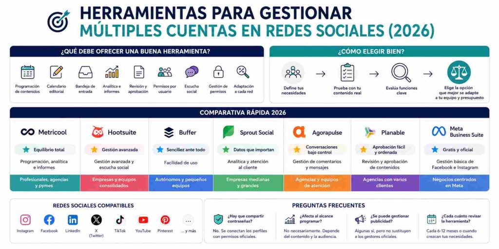 Plataformas para la gestión de varias cuentas de redes sociales desde una única plataforma