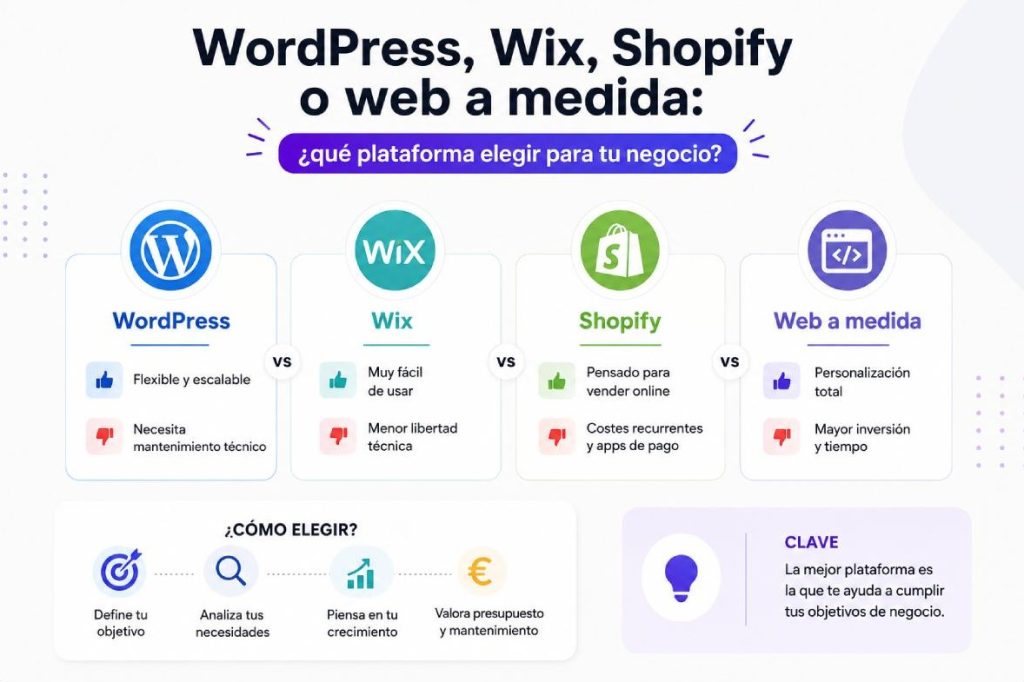 Comparativa entre WordPress, Wix, Shopify y una web a medida