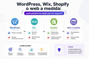 Comparativa entre WordPress, Wix, Shopify y una web a medida
