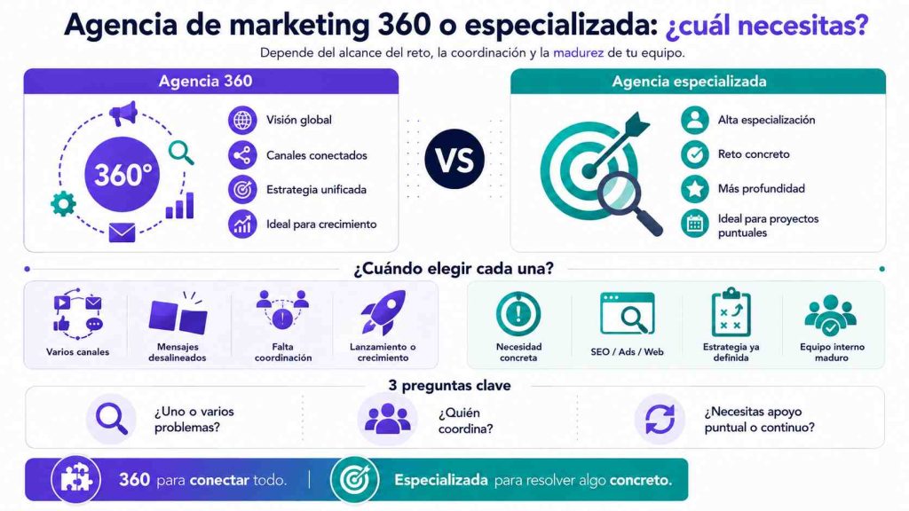 Comparación visual entre una agencia de marketing 360 y una especializada