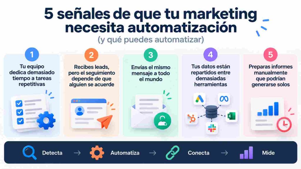 Flujo visual de captación de leads hacia CRM y seguimiento comercial
