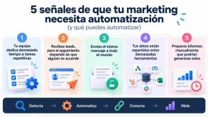 Flujo visual de captación de leads hacia CRM y seguimiento comercial